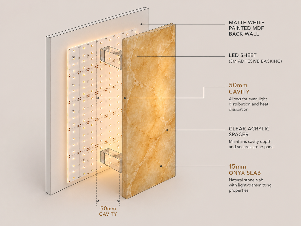 Cross-section diagram showing 50mm cavity between LED sheet and back of marble slab, with timber frame and clear acrylic spacers